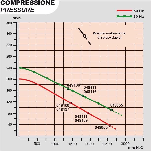 Esam Dmuchawa bocznokanałowa FLUX JET 1,5 kW 230400V/50HZ 048111